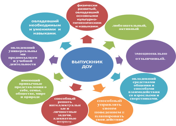 Презентация модель выпускника доу по фгос